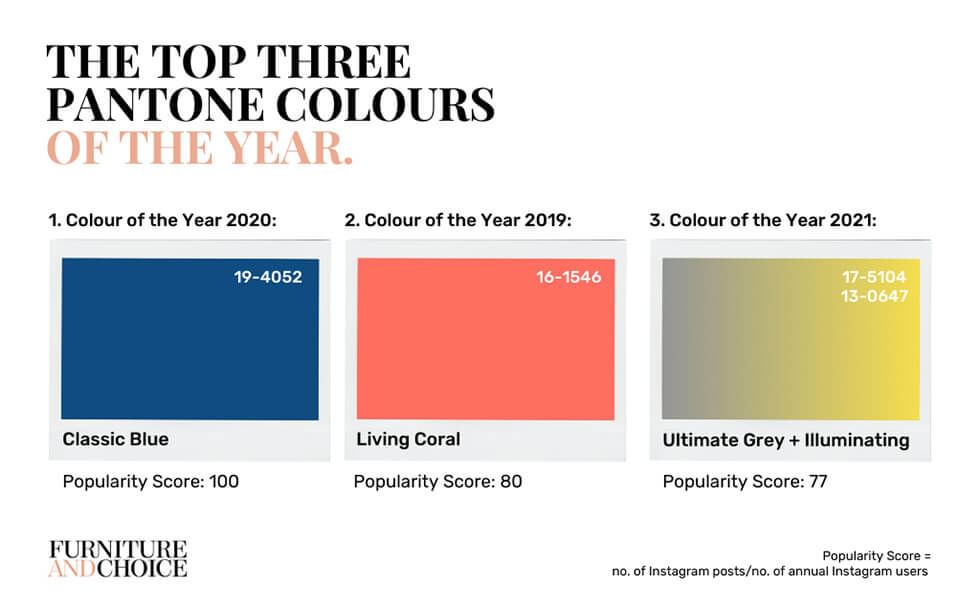 Pantone most popular colours of the year data