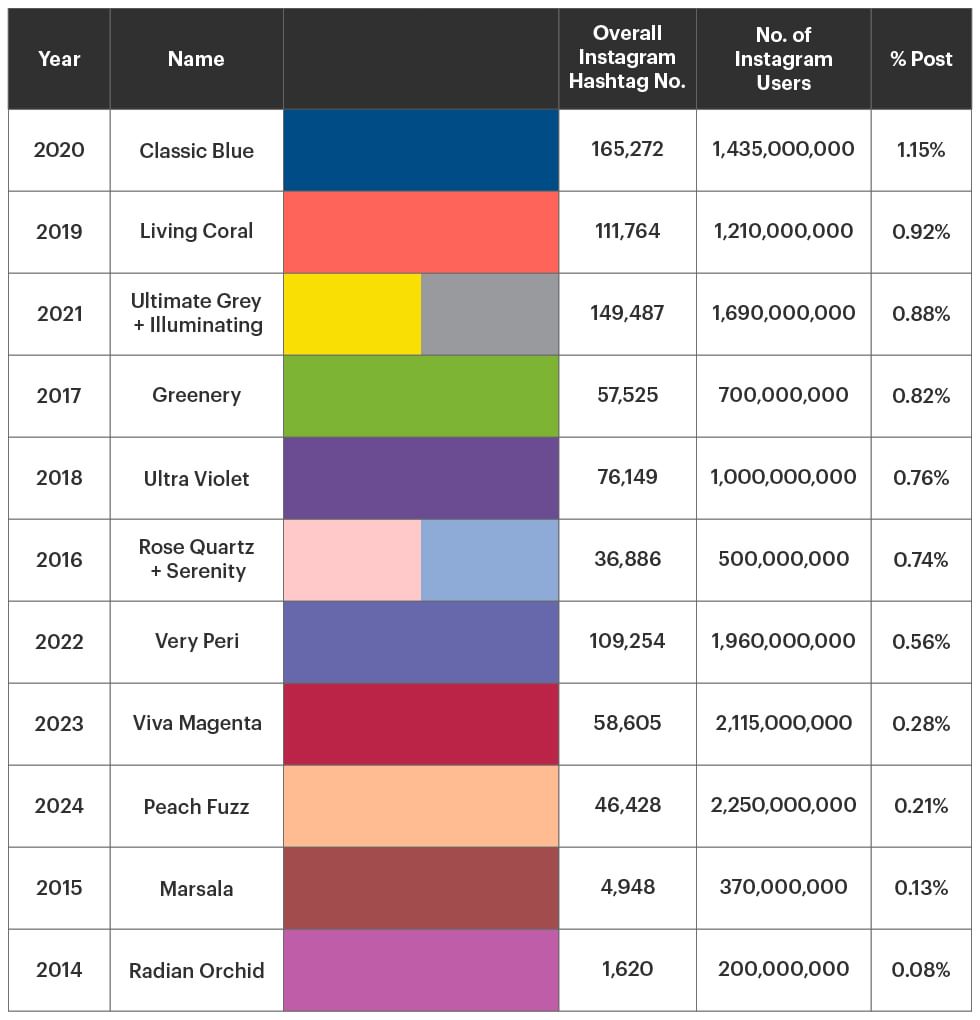 Data table revealing the most popular Pantone colour of the year